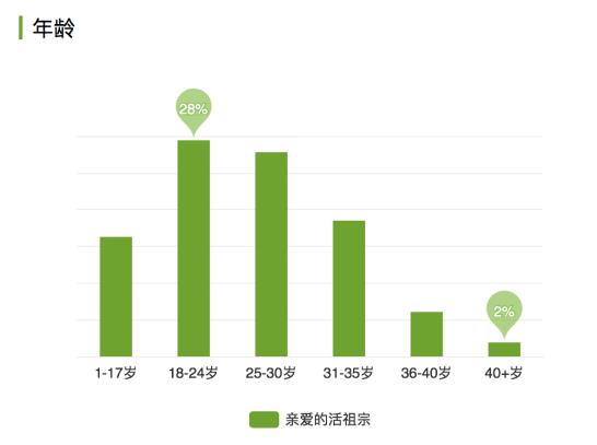 爱奇艺《亲爱的活祖宗》引用户追捧 年轻用户观看占比超七成